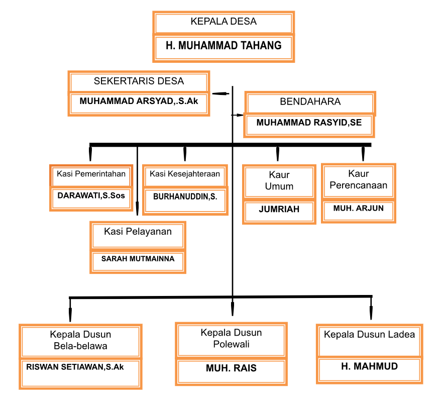 Struktur Organisasi Pemerintahan Desa Bangkalaloe